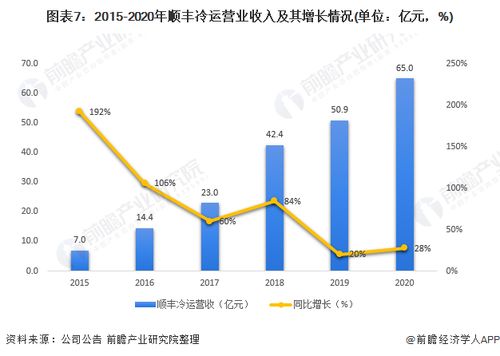 2021年中國農(nóng)產(chǎn)品冷鏈物流龍頭企業(yè)分析 順豐冷運(yùn)——供應(yīng)鏈型龍頭的崛起與現(xiàn)代物流管理的啟示