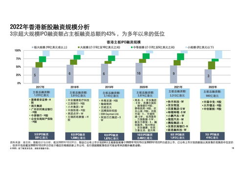 德勤咨詢 2022年中國內(nèi)地及香港IPO市場(chǎng)回顧與2023年物流工程咨詢前景展望